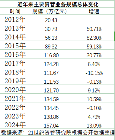 炒股配资app 150万亿大资管扫描：险资、公募破30万亿，信托业狂飙存隐忧