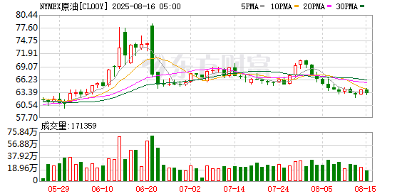 炒股配资app 基本面利空逐渐占据上风 原油价格中长期或承压