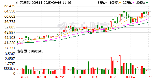 最好的股票配资 高盛将中芯国际H股目标价上调15%