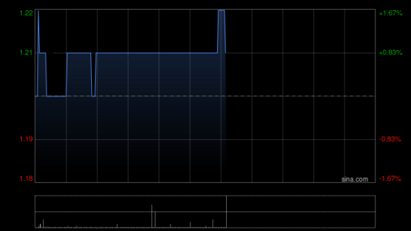 配资网上配资炒股 信利国际10月3日斥资119万港元回购100万股